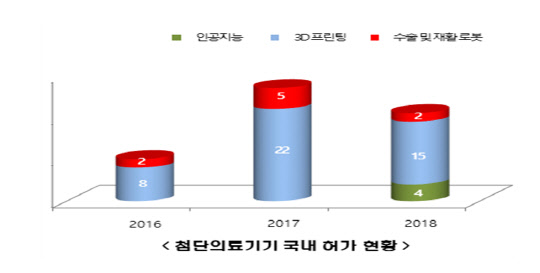 첨단의료기기 국내 허가 현황(단위: 개). 식품의약품안전처 제공